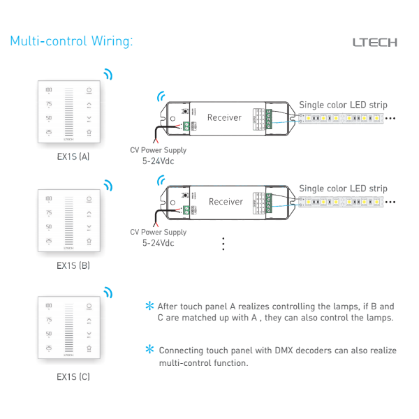 RF 2.4GHz, DMX512 Dimming Capacitive Touch Panel, 100-240Vac input, sync/Zone control function,IP44. EX1S  LTECH Touch Panel